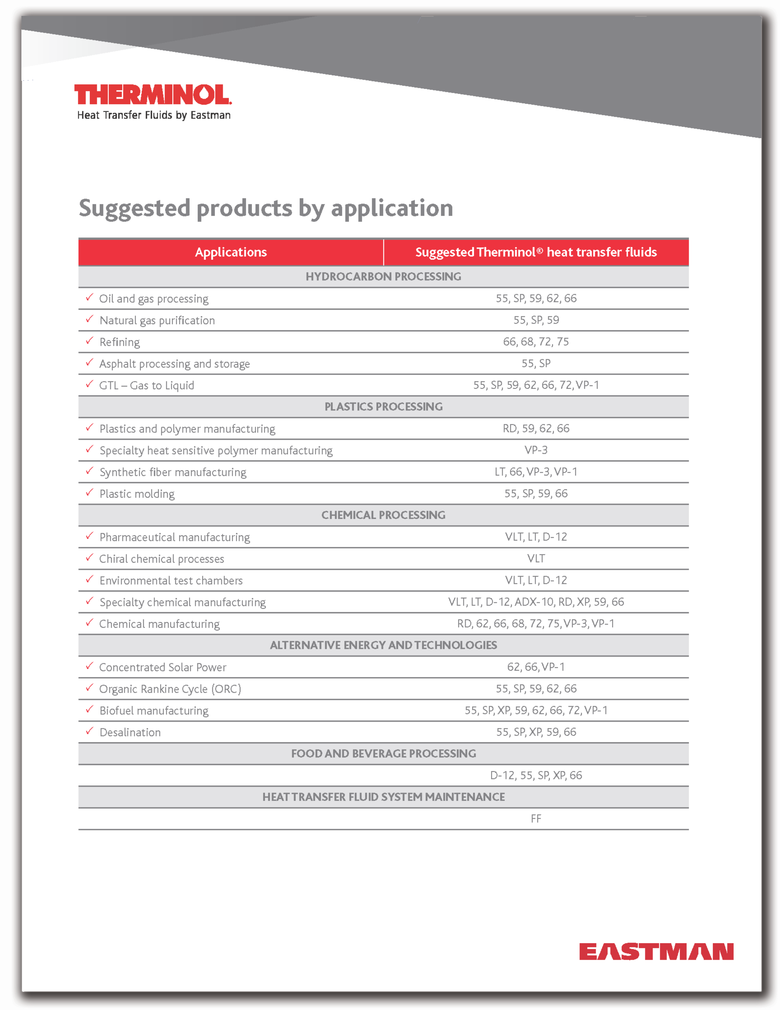 Suggested Products by Application